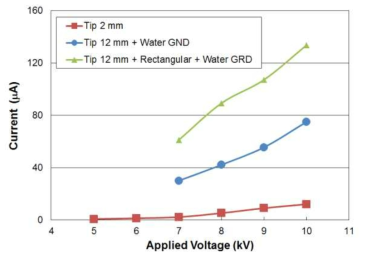 탄소섬유 대응 접지극의 사각 전극화에 따른 방전전류 변화