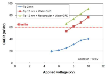 탄소섬유 대응 접지극의 사각 전극화에 따른 CADR값 변화