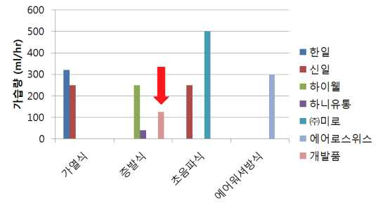 기존 출시된 가습기의 가습량과 비교