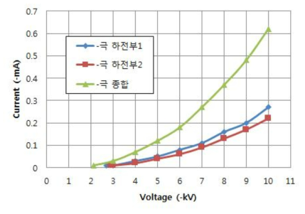 개선된 이오나이저부의 V-I 특성