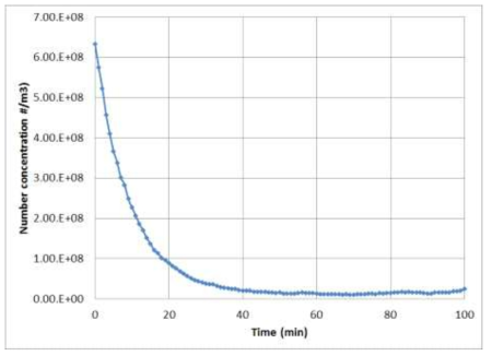 시간에 따른 0.1㎛ 입자개수농도 변화
