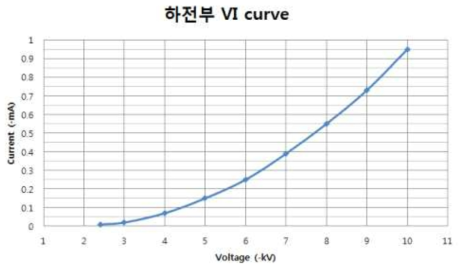 제작된 하전부의 V-I 특성