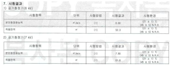 한국건설생활환경시험연구원의 청정화능력 시험결과