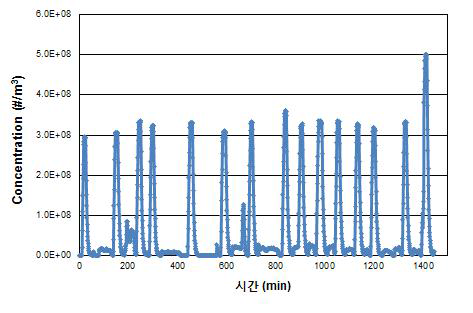 0.3 ㎛ 입자 대상 장기 연속운전에 따른 시스템 안정성 평가