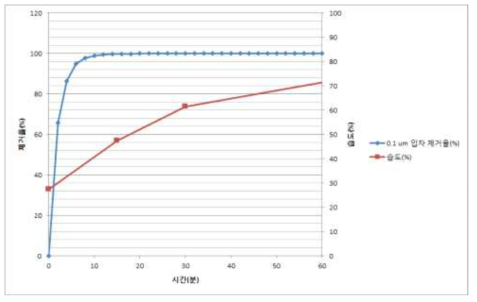 중형 공기청정기의 0.1 ㎛ 입자 제거율 및 습도 변화