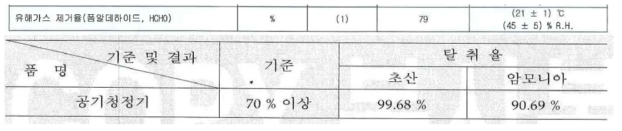 외부기관(한국건설생활환경시험연구원, 한국산업기술시험원)에서 측정한 탈취 효율 측정 결과