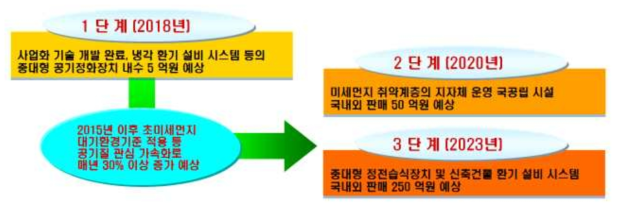 연구결과 실용화 계획