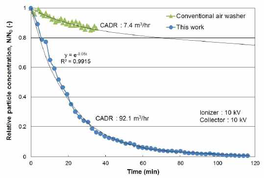 개발품과 기존 에어워셔의 시간에 따른 입자농도 저감효과 비교