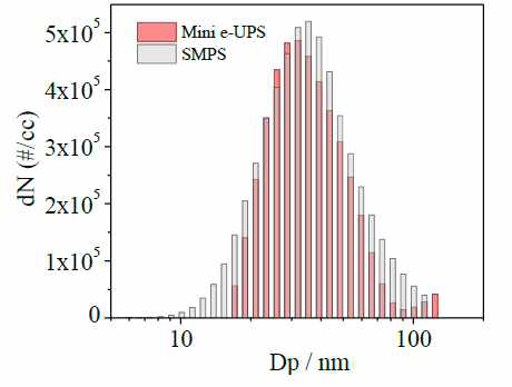제작된 mini-eUPS와 TSI의 SMPS와 크기분포 비교