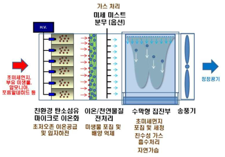 개발하려는 정전 습식 하이브리드 시스템 개념도