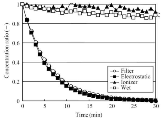 습식(wet) 공기정화장치의 0.3㎛ 초미세입자의 시간에 따른 감소율 및 타 방식과의 비교결과