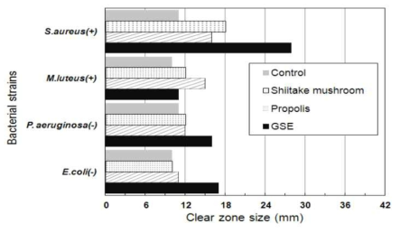 박테리아 4종에 대한 천연물질 3종의 clear zone 크기 비교