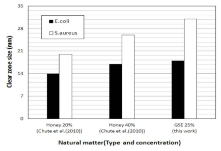 Chute 등(2010)의 벌꿀과 본 연구의 자몽종자추출물의 항균특성 비교