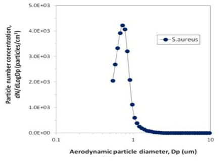 S. aureus 박테리아의 분무입자 크기 분포