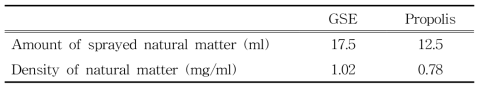 자몽종자추출물과 프로폴리스 천연물질의 분무 부피와 밀도 비교