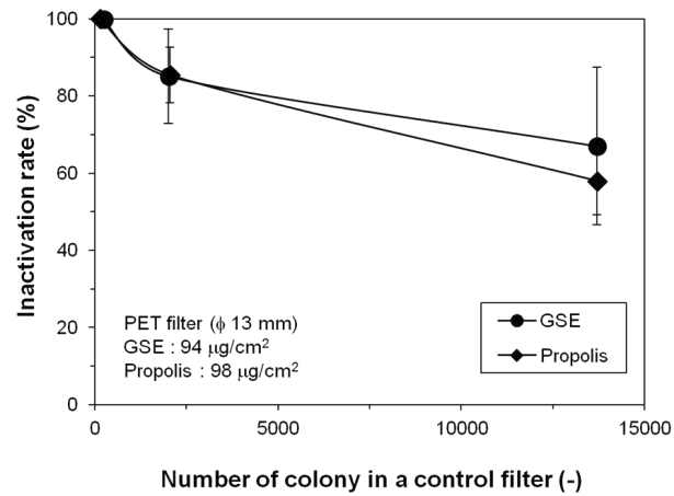 박테리아 농도 변화에 따른 동일 코팅량의 천연물질의 박테리아 비활성도 비교