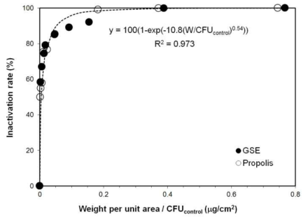 박테리아 단위 CFU당 천연물질 코팅 중량에 따른 박테리아 비활성도 비교