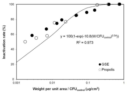 박테리아 단위 CFU당 천연물질 코팅 중량에 따른 박테리아 비활성도 비교