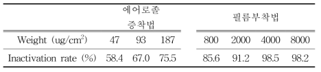 두 가지 시험방법에서의 자몽종자추출물 코팅량에 따른 비활성도