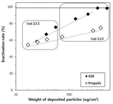 두 가지 시험방법에서의 천연물질 코팅량에 따른 비활성도 비교