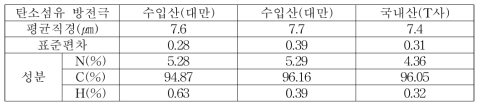 탄소섬유 방전극 크기 및 성분분석 결과