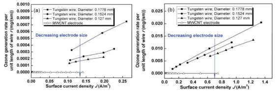 탄소나노튜브와 텅스텐 방전극의 와이어 길이당 오존 발생량 비교