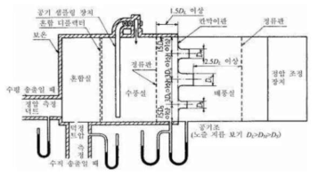 3개의 표준노즐의 풍량측정장치 구성도