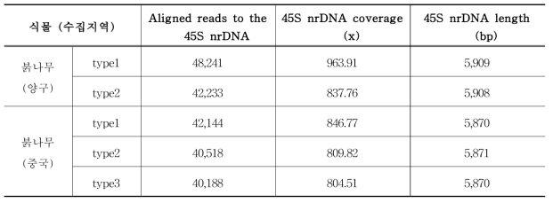 붉나무 양구수집종과 중국수입종자의 45S rDNA genome 정보