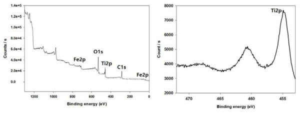 TNB : Benzene = 1 : 4로 제조한 Ti-doped MIO의 XPS 분석결과