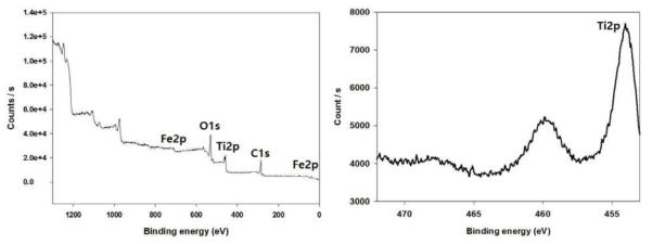 TNB : Benzene = 2 : 4로 제조한 Ti-doped MIO의 XPS 분석결과