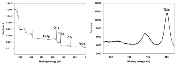TNB : Benzene = 3 : 4로 제조한 Ti-doped MIO의 XPS 분석결과