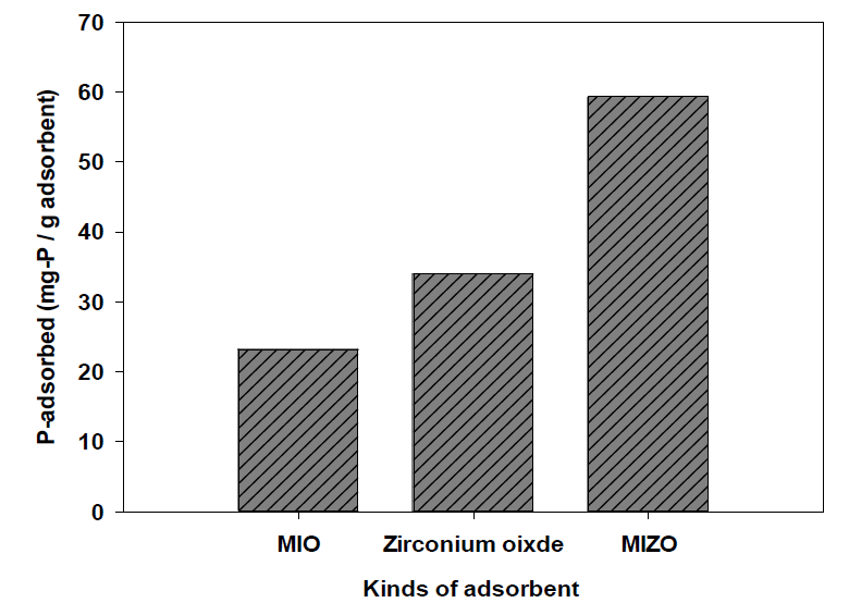 흡착제 종류(ZrO , Magnetite, MIO-ZrO )에 따른 흡착량 비교