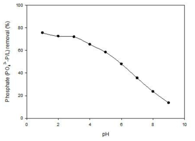 초기 pH에 따른 INTs의 인 흡착 결과 (a) 인 흡착량 (b) 제거율