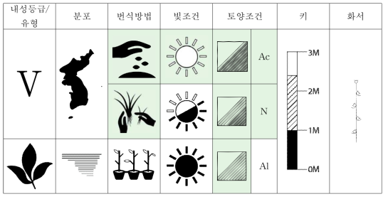 물억새의 특성표