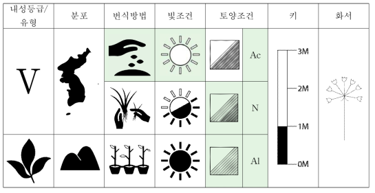 비수리의 특성표