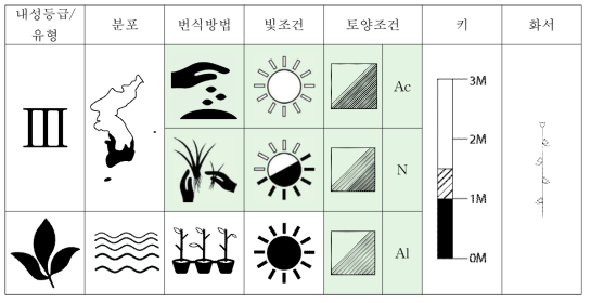 산조풀의 특성표