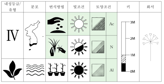 새섬매자기의 특성표