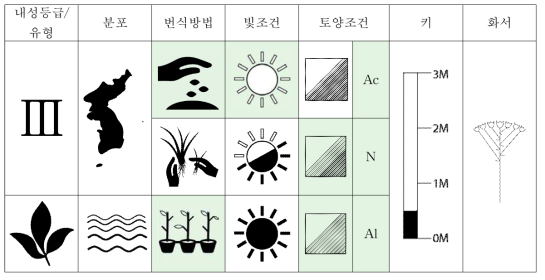 섬기린초의 특성표