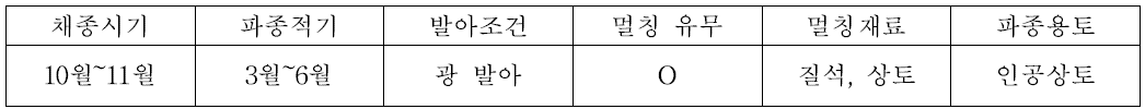 세모고랭이의 종자번식