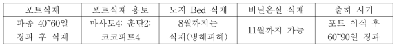 세모고랭이의 포트식재 및 관리