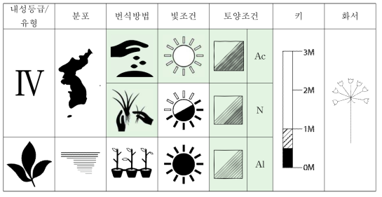 세모고랭이의 특성표