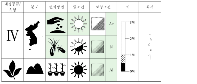 솔새의 특성표