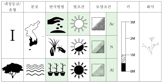 순비기나무의 특성표