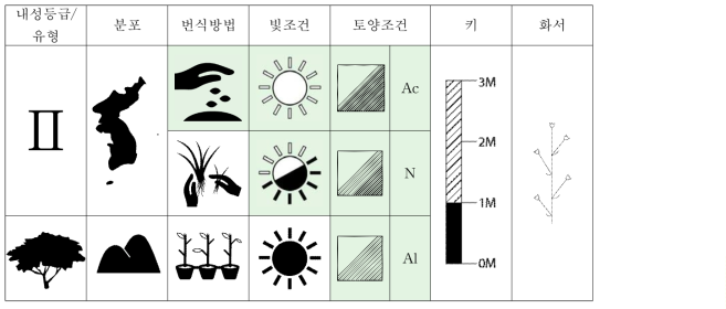 족제비싸리의 특성표