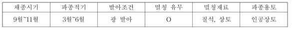 좀보리사초의 종자번식