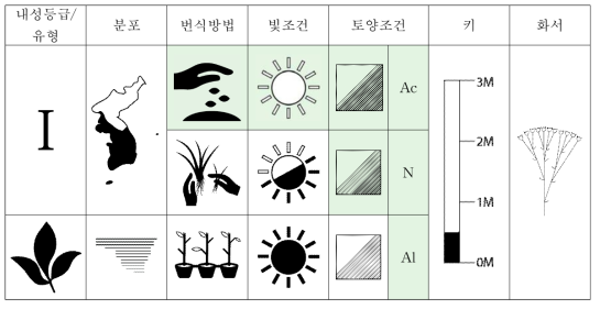 좀부처꽃의 특성표