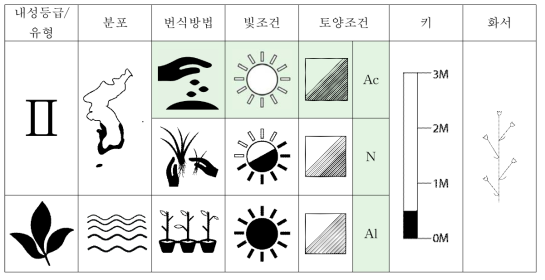 지채의 특성표