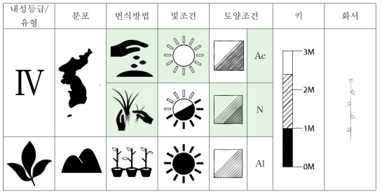 참억새의 특성표