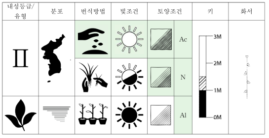 털부처꽃의 특성표