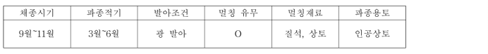 통보리사초의 종자번식